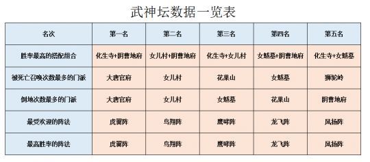 梦幻西游162联武神坛赛后总结:谁是十八门派中的mvp?