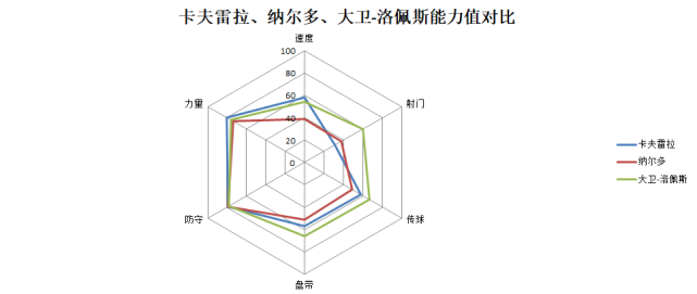:卡夫雷拉与西班牙人后卫数据对比