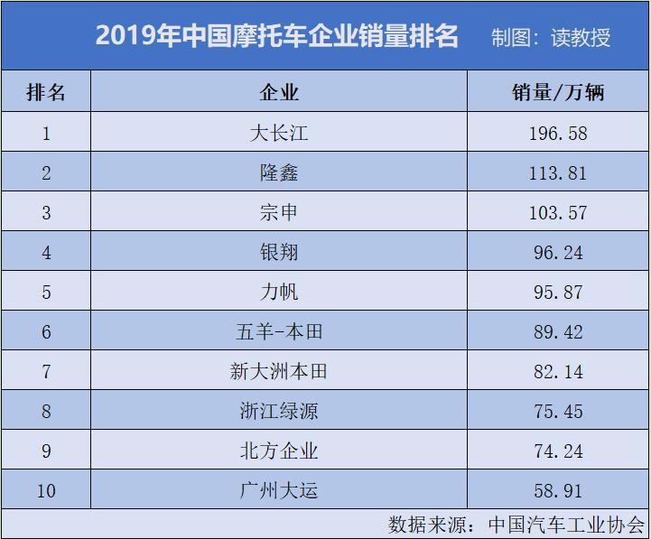 中国摩托车销量排行榜:力帆退居第五,榜首日均卖出5300多辆