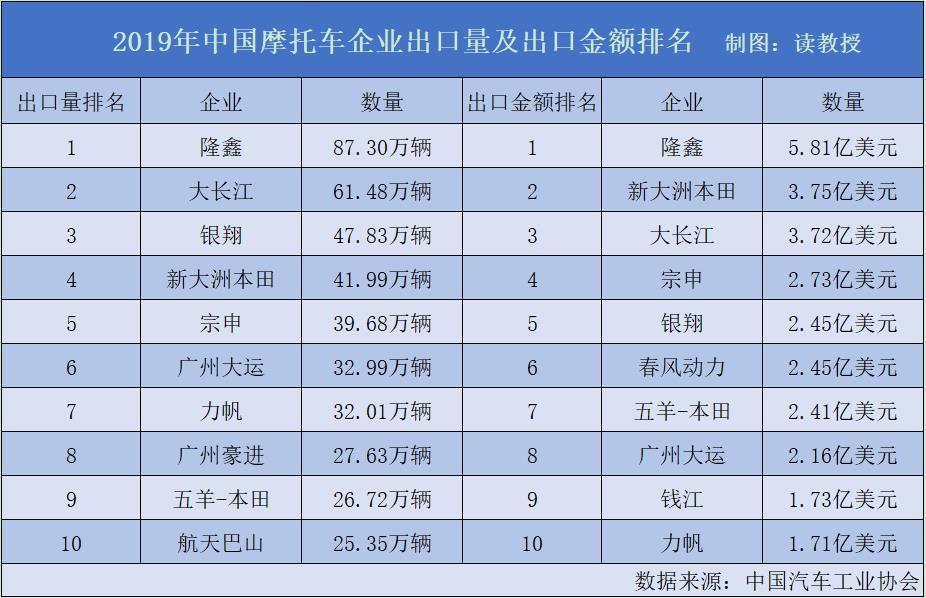 中国摩托车销量排行榜:力帆退居第五,榜首日均卖出5300多辆