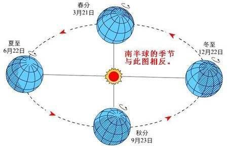 公转的方向依然是自习向东,北逆南顺.