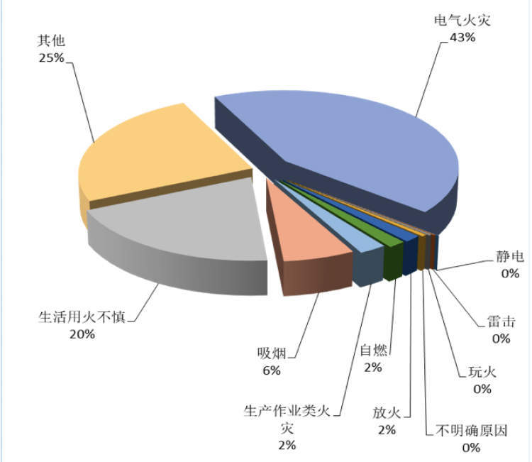 哪种火情造成损失最大2019年本市火灾形势发布