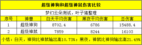 以上数据是不包括超级神狗的善恶有报套装效果,即超级神狗比超级神鼠