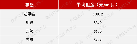 写字楼利好来袭，成都超甲级写字楼领衔市场！_腾讯新闻