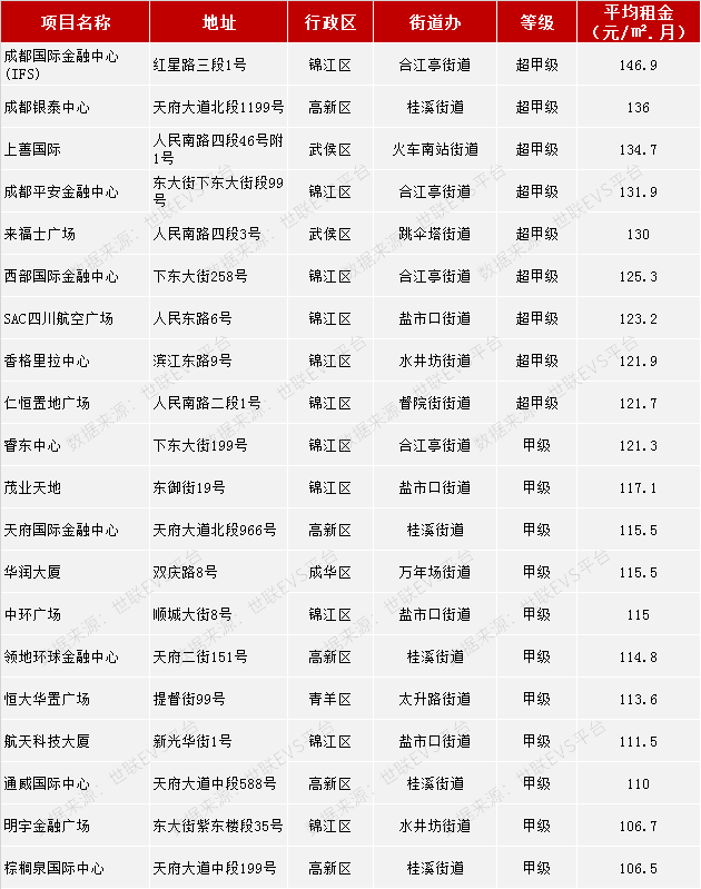 写字楼利好来袭，成都超甲级写字楼领衔市场！_腾讯新闻
