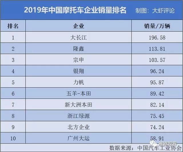 2019年摩托车品牌销售排行榜:隆鑫第二,力帆只能排第五,第一名是谁?