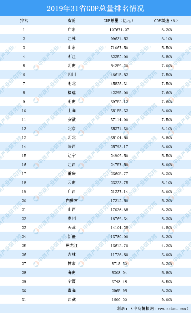 2019全国经济总量排名增速_世界经济总量排名(2)