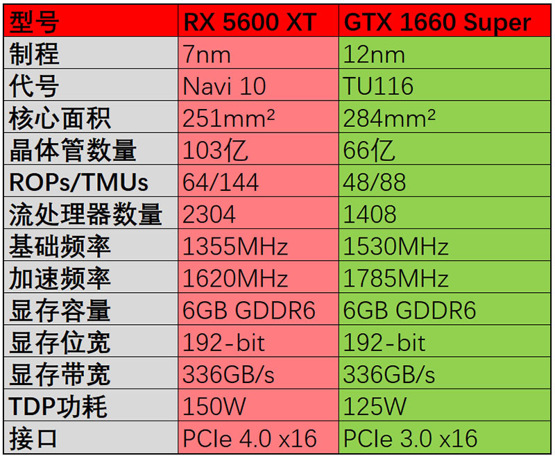 四热管散热,讯景rx 5600xt战狼版首发测试,1660s不够看?