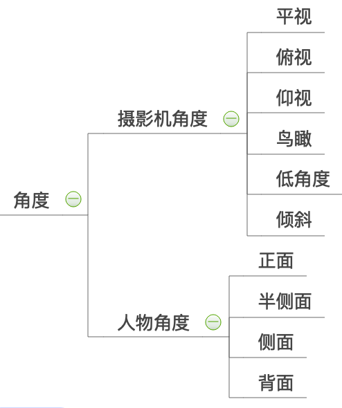 角度在实际拍摄的时候,需要把控的主要分为两个大类—摄影机角度与