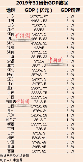 嘉庆10年gdp_东部10省份GDP相关数据公布,全国前3名均超6万亿