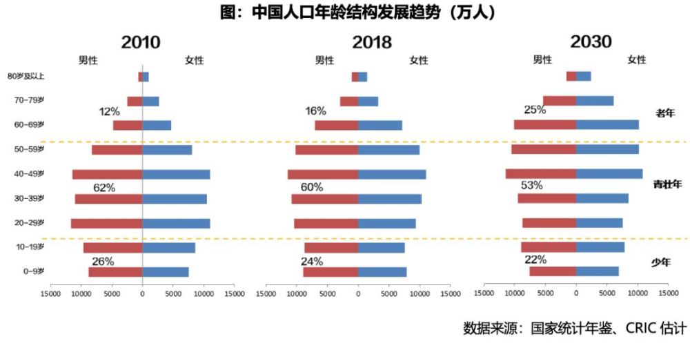 人口、需求的变化是房地产面临的最大挑战