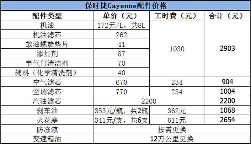 10万块就能买的正品保时捷卡宴,看完用车保养成本,我溜了