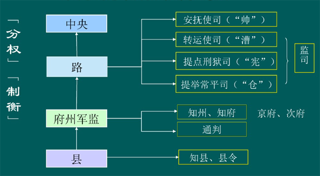 宋代地方行政机构有多复杂?确切地说,没有一个地方官是有实权的