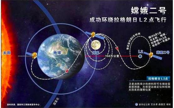 限制性三体问题特解—拉格朗日点,为何成为航天器的"停车场"