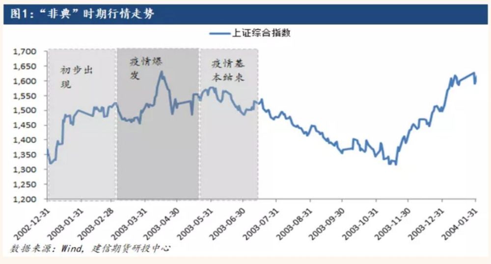 2,图"非典"时期股市行情走势