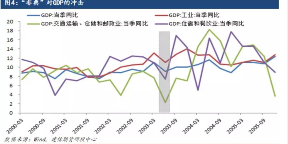 非典后gdp(2)