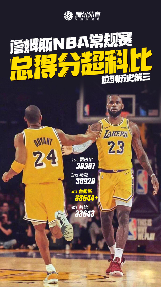 詹姆斯总得分超越科比 NBA历史得分榜排名升至第三