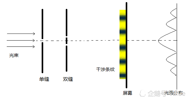 杨的双缝干涉实验示意图