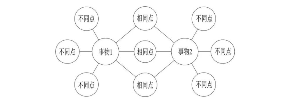 双气泡图,思维能力:对比. 双气泡图可以看作由两个气泡图结合而咸.