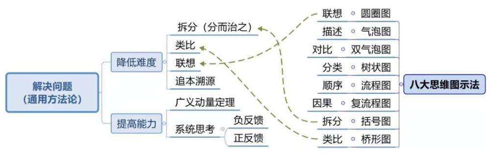 58 八大思维图示法和通用方法论