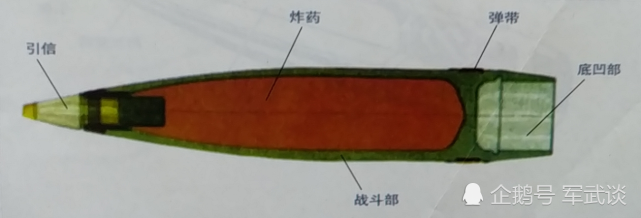 传统的圆柱形炮弹在飞行时,受到的阻力分别为头部阻力,摩擦阻力,尾部