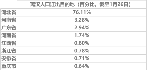 武汉流动人口_武汉常住流动人口287万,迁徙排名第15位(2)