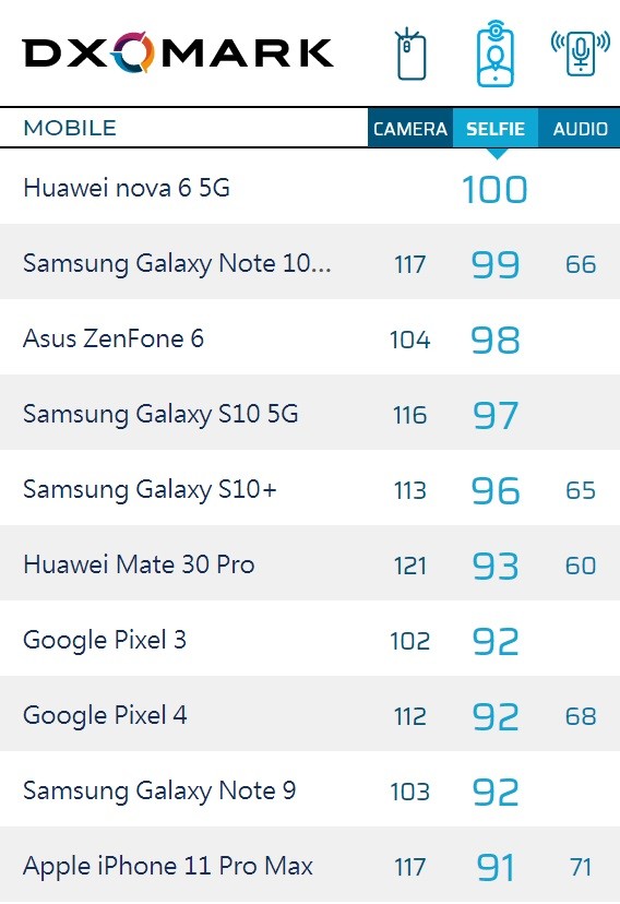 dxomark:苹果iphone 11 pro max前置摄像头91分