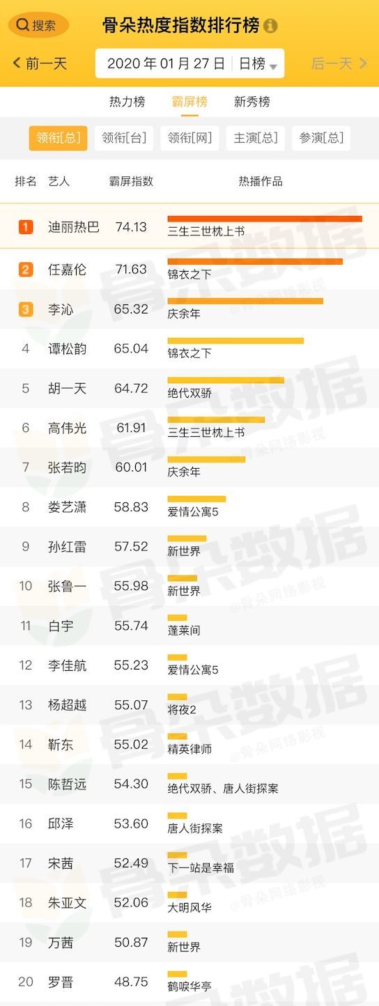 2020年1月27日骨朵数据每日艺人榜单