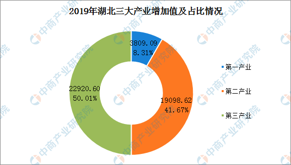 武汉农业GDP_2018年前三季度湖北GDP逾2.76万亿元 增长7.9