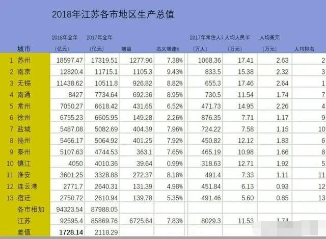 苏州GDP是全省第一吗_江苏省GDP总量堪称 富可敌国 ,南京排第几(2)