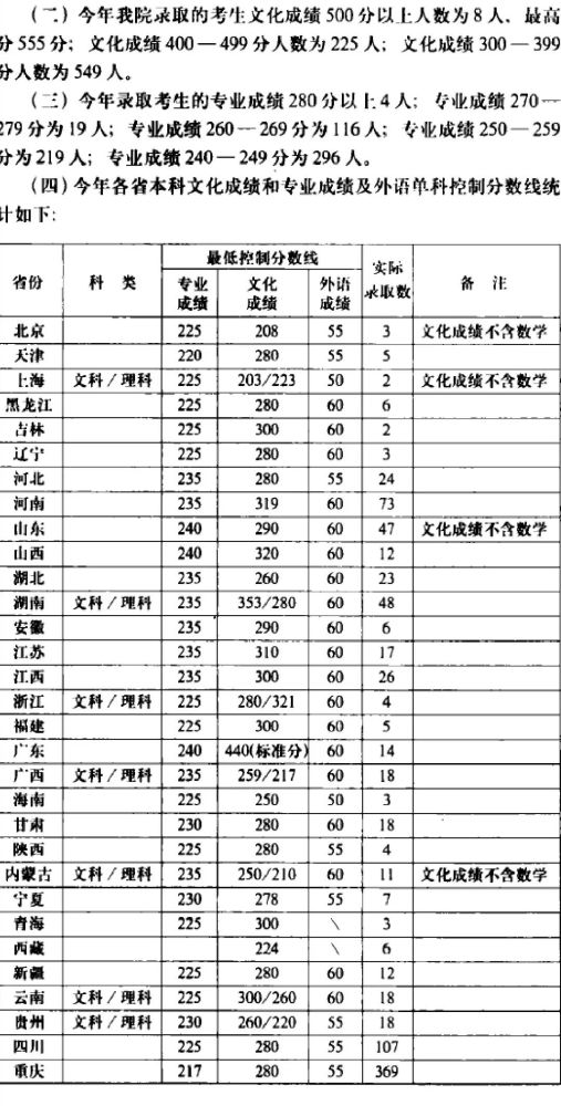 四川美术学院2003年录取分数线