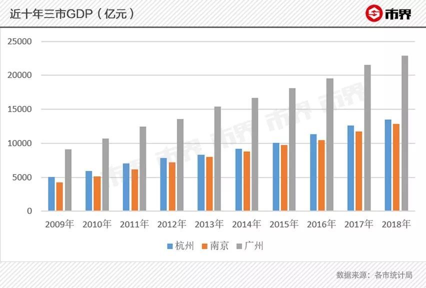 南京和杭州gdp