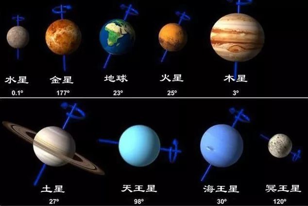 天王星是在地上打滚的 海王星是歪的,冥王星是头朝地 每个星球都不一