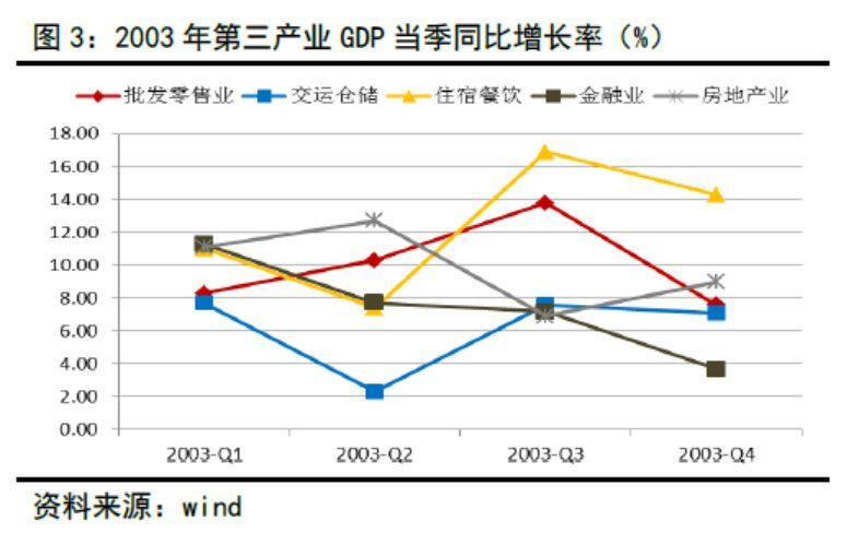 基于非典经验的新型冠状病毒疫情对宏观经济影响分析