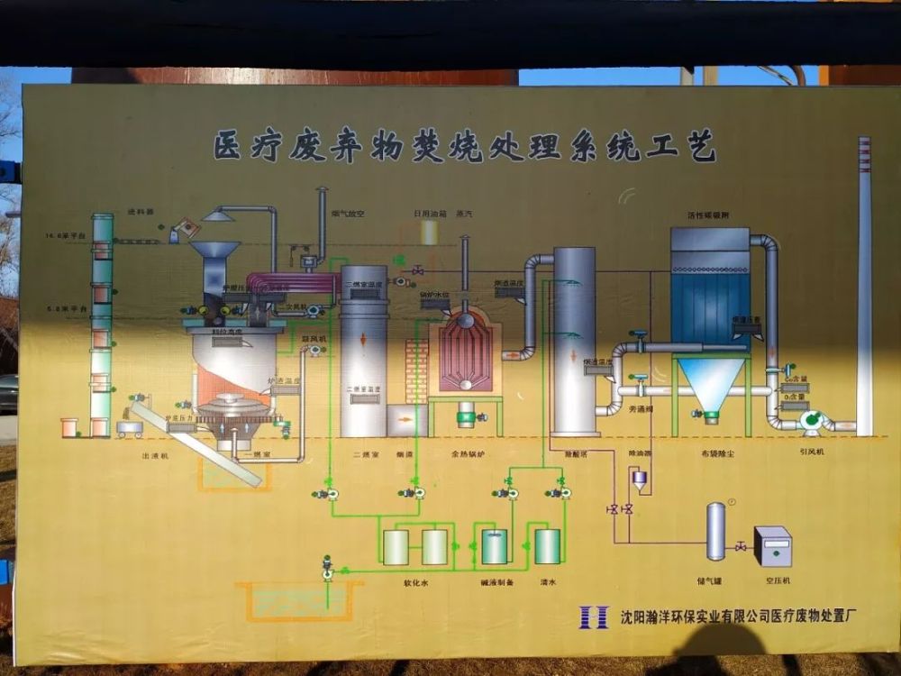 盯紧医疗废物 "三个环节": 1 消毒 2 称重 3 (图:医疗废弃物焚烧处理