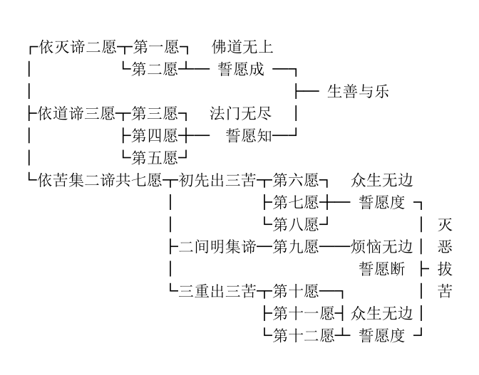 弘一法师药师经析义:十二大愿