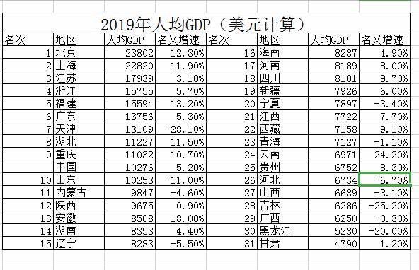 为什么泰安GDP缩水_GDP缩水近万亿,这个北方第一大省怎么了