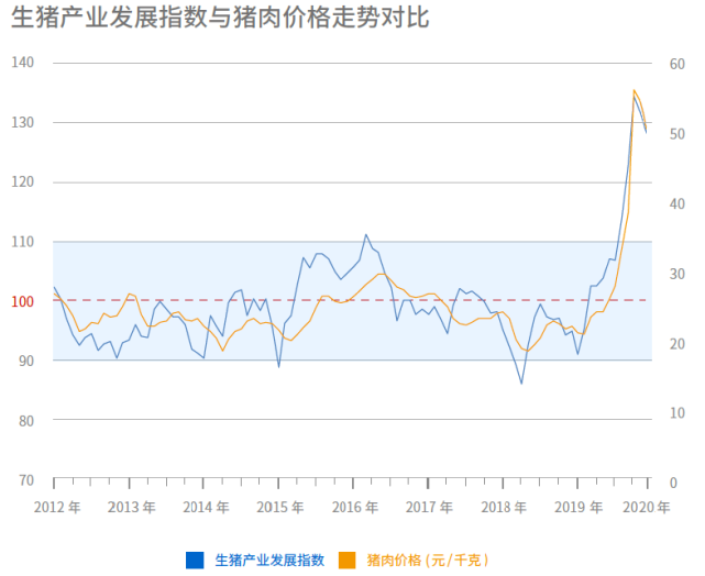 12月生猪产业发展指数继续回落，猪肉价格有望“退烧”