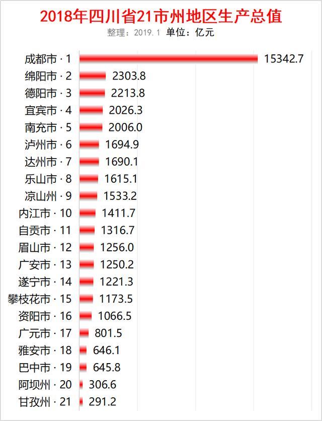 温江区在四川gdp城市排名_【2018四川省21个城市的人均GDP排行!老铁:看看哪个城市的人有钱?】(3)