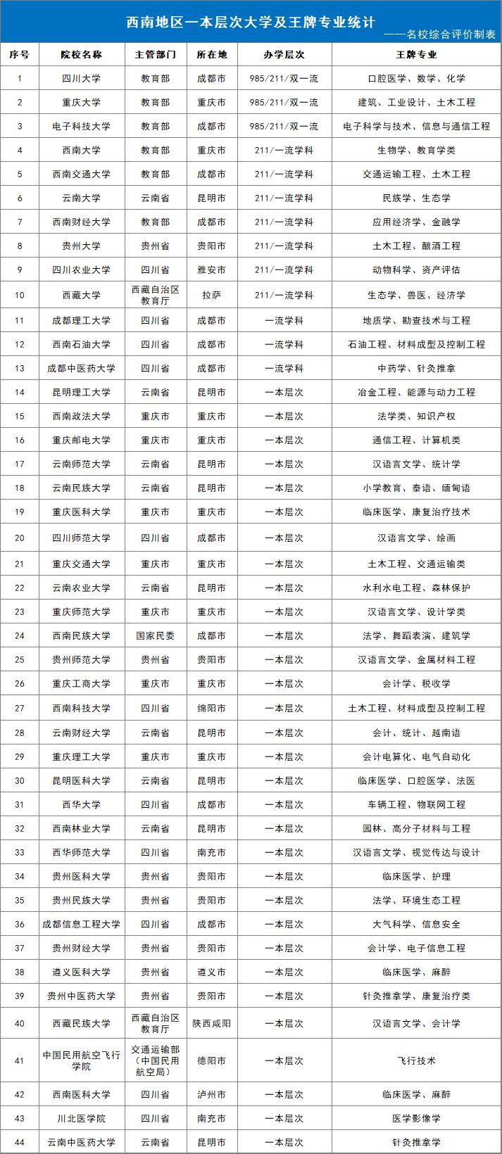 川大,电科大等西南地区高校评级和王牌专业盘点