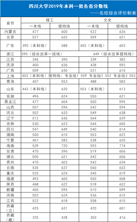 川大,电科大等西南地区高校评级和王牌专业盘点