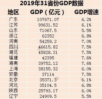 2019年31省市自治区经济总量排名_世界经济总量排名