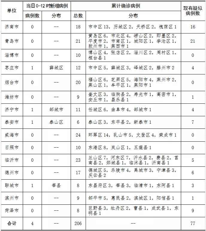 累计确诊病例分布为奎文区3例,临朐县2例,寿光市1例,高密市1例,安丘市