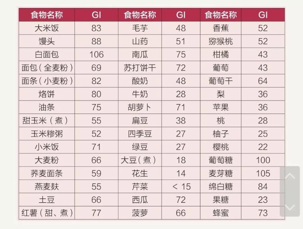 常见食物的血糖生成指数(gi)