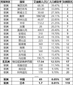 世界各国艾滋病排行,健壮的黑人为何最泛滥?原因我们