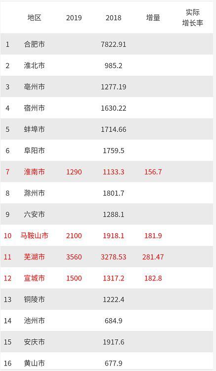 合肥gdp何时破两万亿_9万亿俱乐部 十省份2018年GDP数据出炉