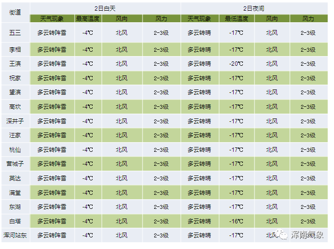 2月2日天气预报