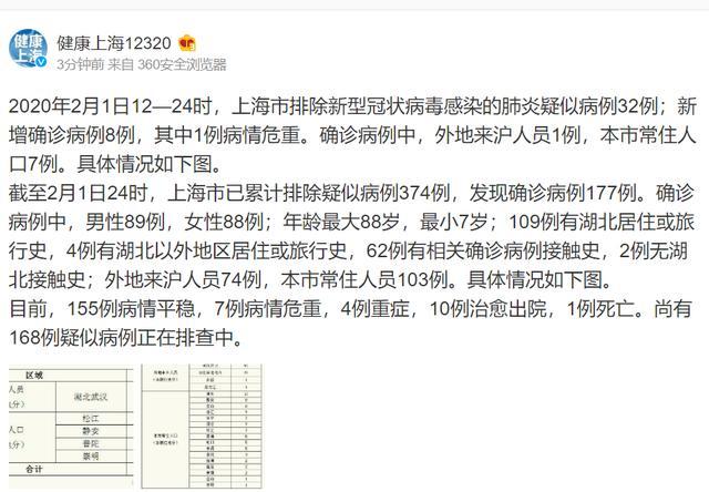 上海市累计排除疑似病例374例,发现确诊病例177例