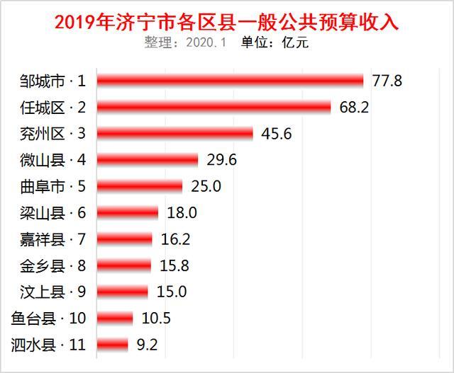 任城区gdp排名_济宁县市区人均GDP最新排名出炉