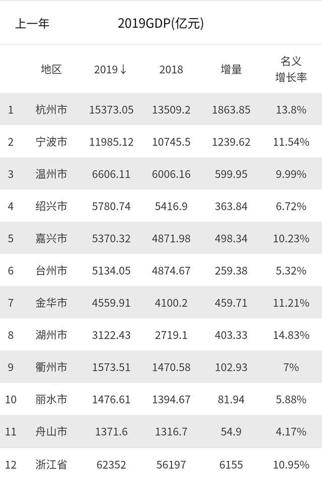 杭州各地区gdp(3)